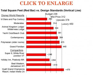 Size of Walt Disney World Resort Hotel Rooms Compared to Standards