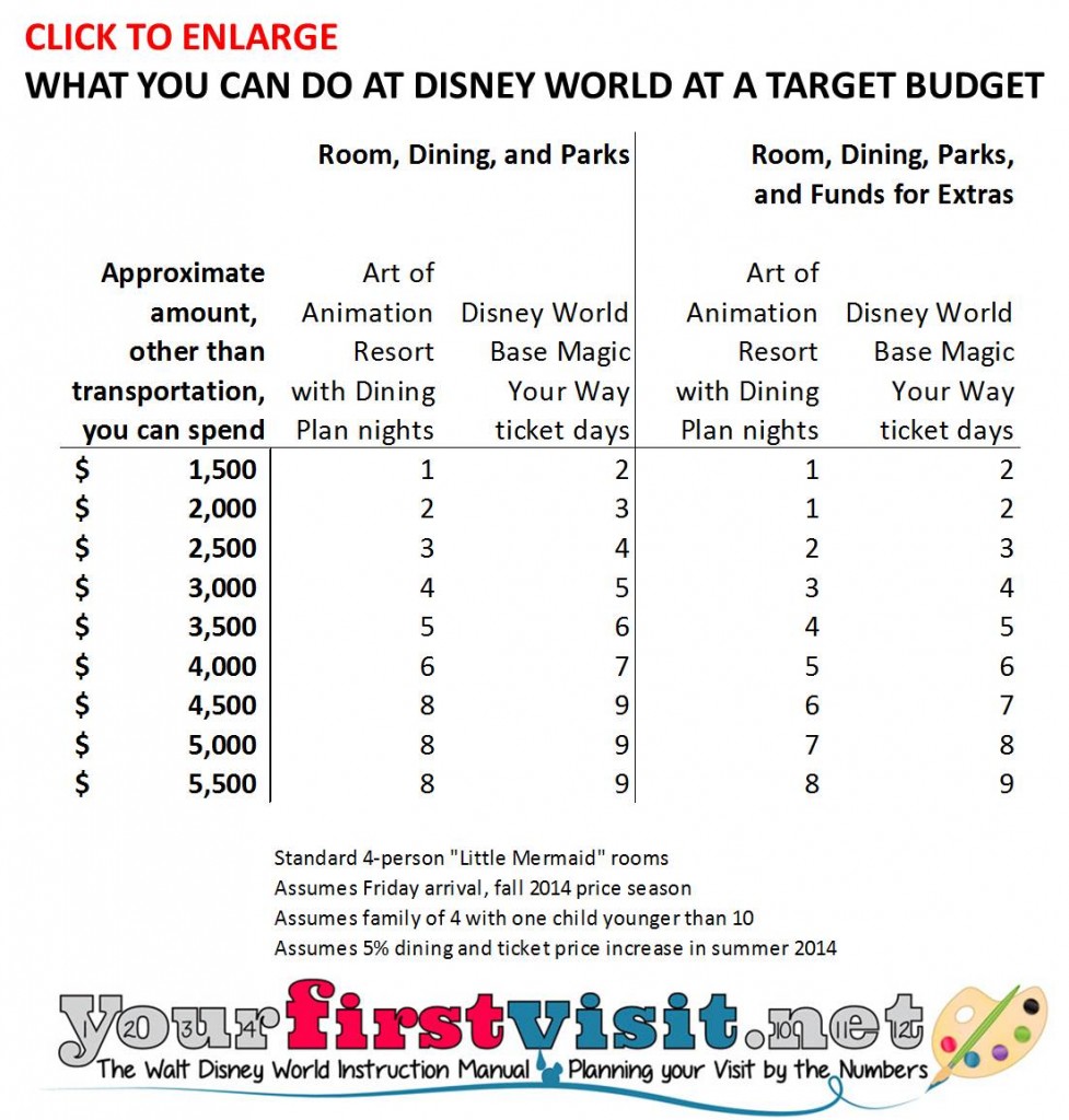 What you can do for a target budget at Disney World from yourfirstvisit.net