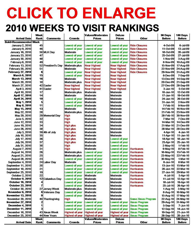 2010 Weeks to Visit Walt Disney World, Ranked in Order