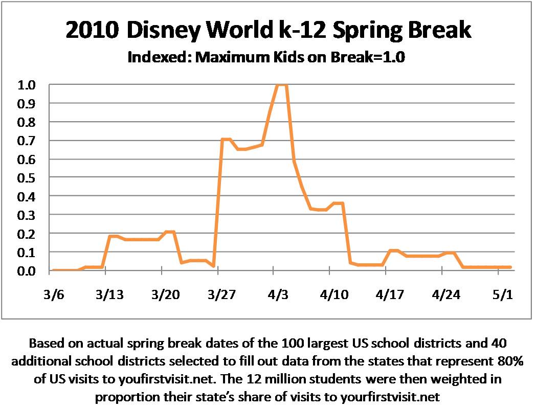 Spring Break 2010 at Walt Disney World