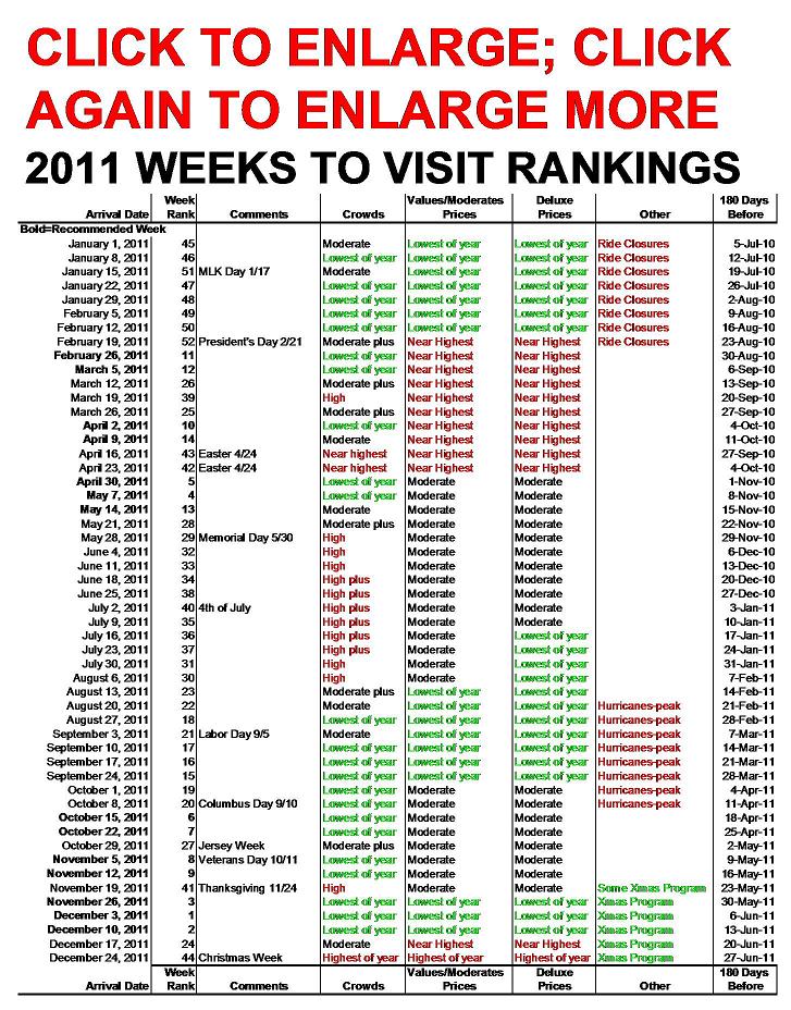 2011 Weeks to Visit Walt Disney World, Ranked in Order