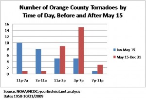 Tornadoes at Walt Disney World