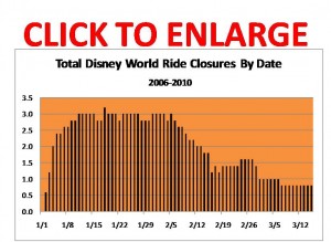 Walt Disney World Ride Closures