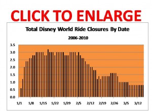 Winter Ride Closures at Walt Disney World