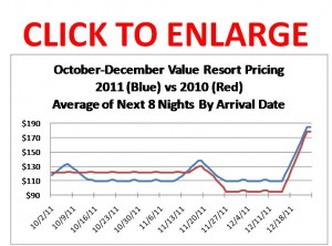 The New Fall Resort Price Season at Walt Disney World