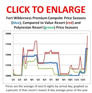 Review: The Campsites at Disney’s Fort Wilderness Resort, p5