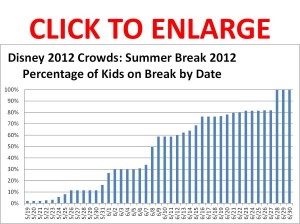 Disney World Crowds in 2012: Summer 2012 Crowds