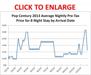 Walt Disney World 2013 Price Seasons