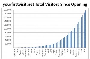 Sometime Today, the Two-Millionth Visitor…