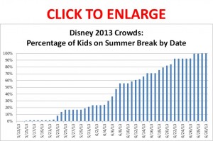 Disney World Crowds in 2013: Summer 2013 Crowds