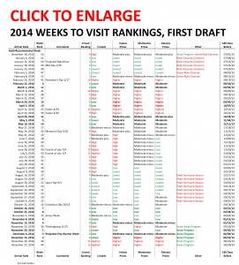 2014 Weeks to Visit Walt Disney World Ranked in Order, Continued