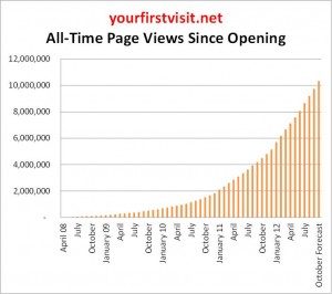 The Ten-Millionth Pageview…