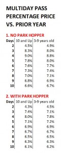 Disney World’s Most Common Ticket Prices Go Up 6%-9%