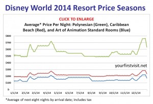 Walt Disney World 2014 Price Seasons