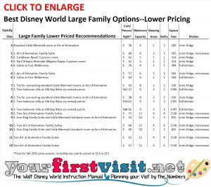 Large Family Lower-Priced Options at Walt Disney World