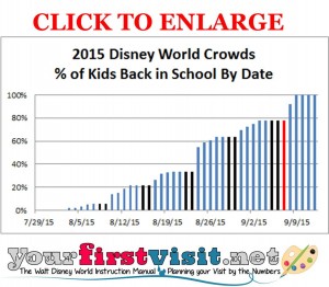 End of Summer 2015 Crowds at Walt Disney World