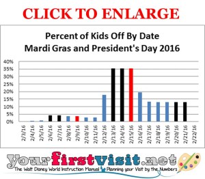 Mardi Gras and Presidents Day Crowds at Disney World