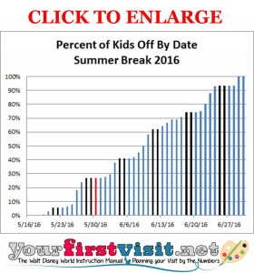 Disney World Summer Crowds in 2016