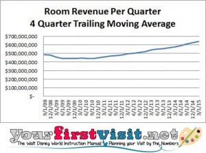 $2.5 Billion in Disney Hotel Revenue, But Still No Coffee Makers in All-Star Movies