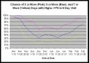 chances-of-3-or-more-5or-more-7-or-mroe-75-winter.jpg