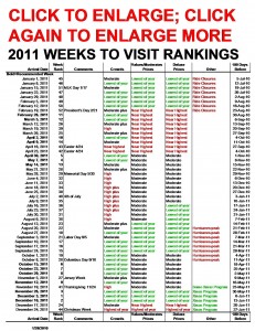 2011 Weeks to Visit Walt Disney World, Ranked in Order
