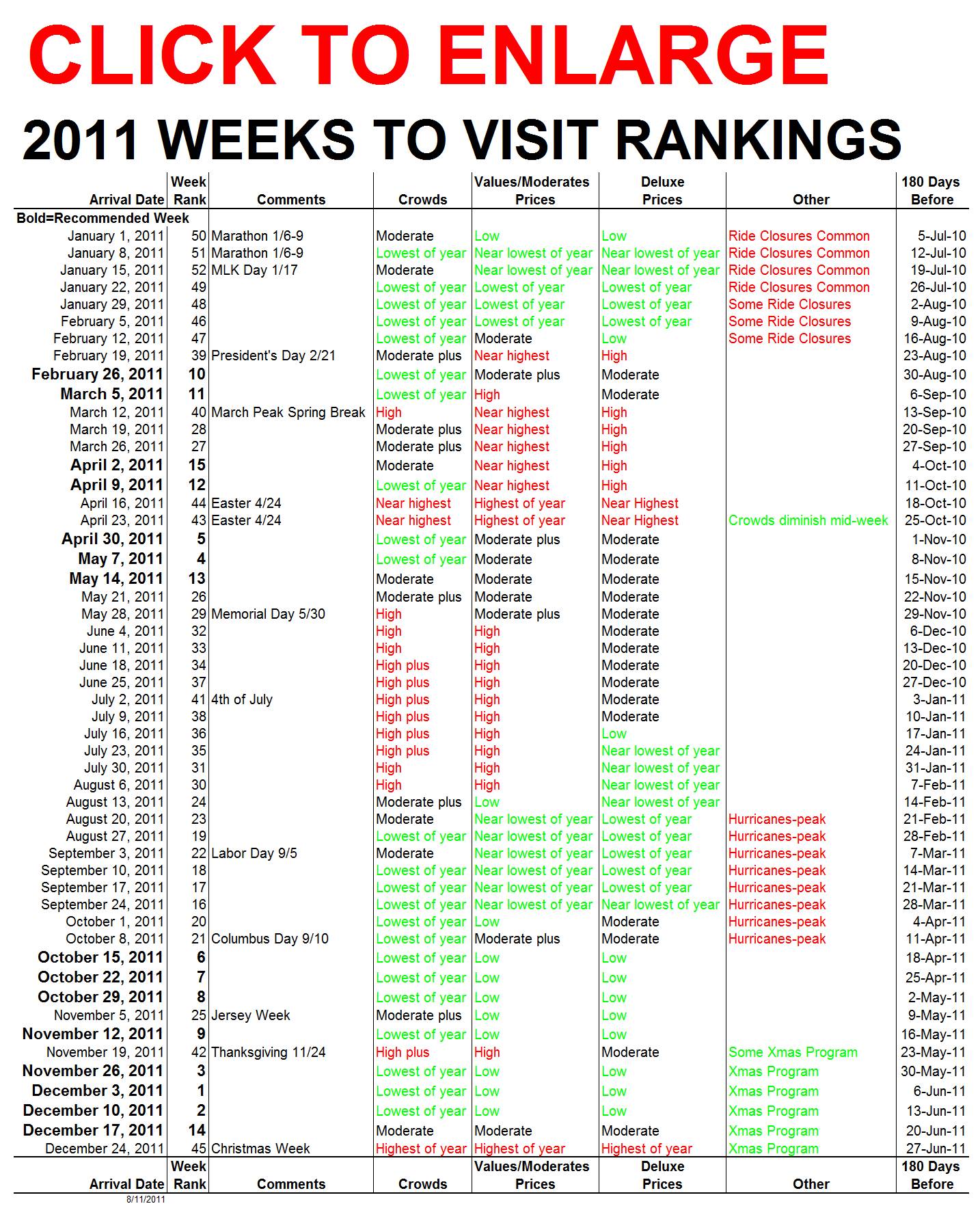 2011 weeks to visit continued