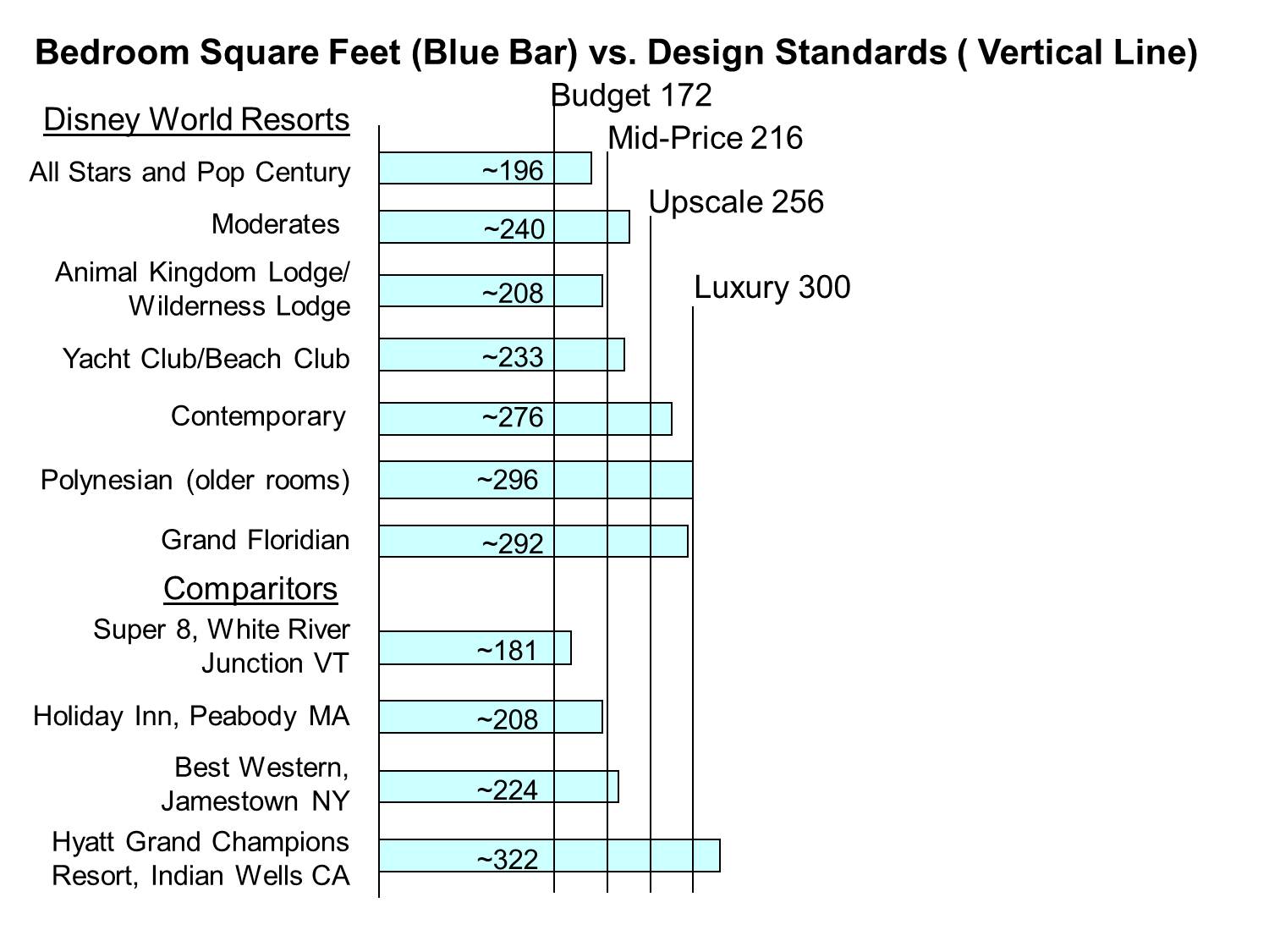 Hotel Room Size Guide