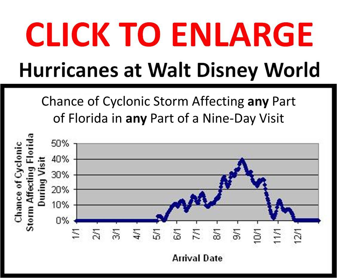 Chance of Hurricane Affecting Florida during Visit by Arrival Date