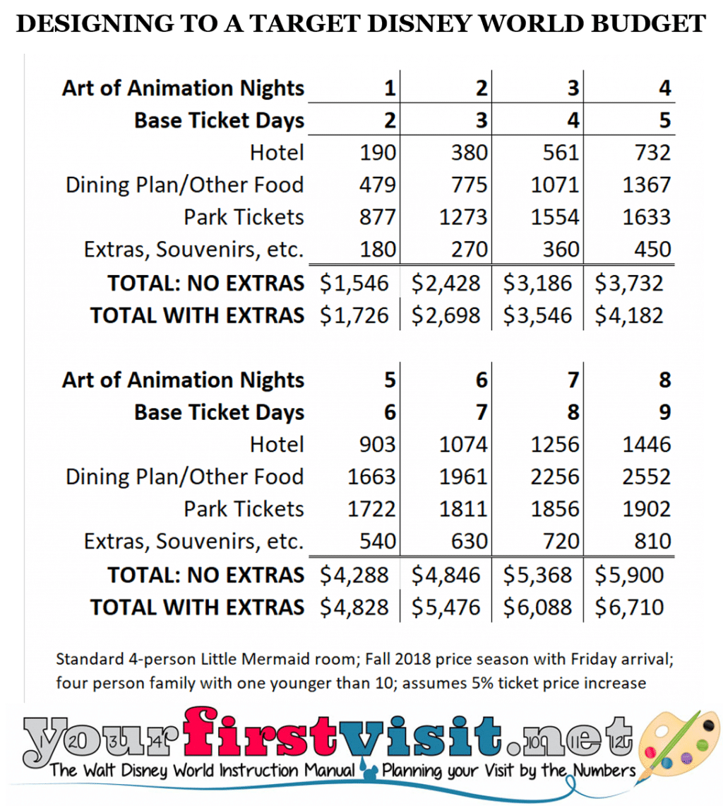 Disney Dining Plan Points Chart