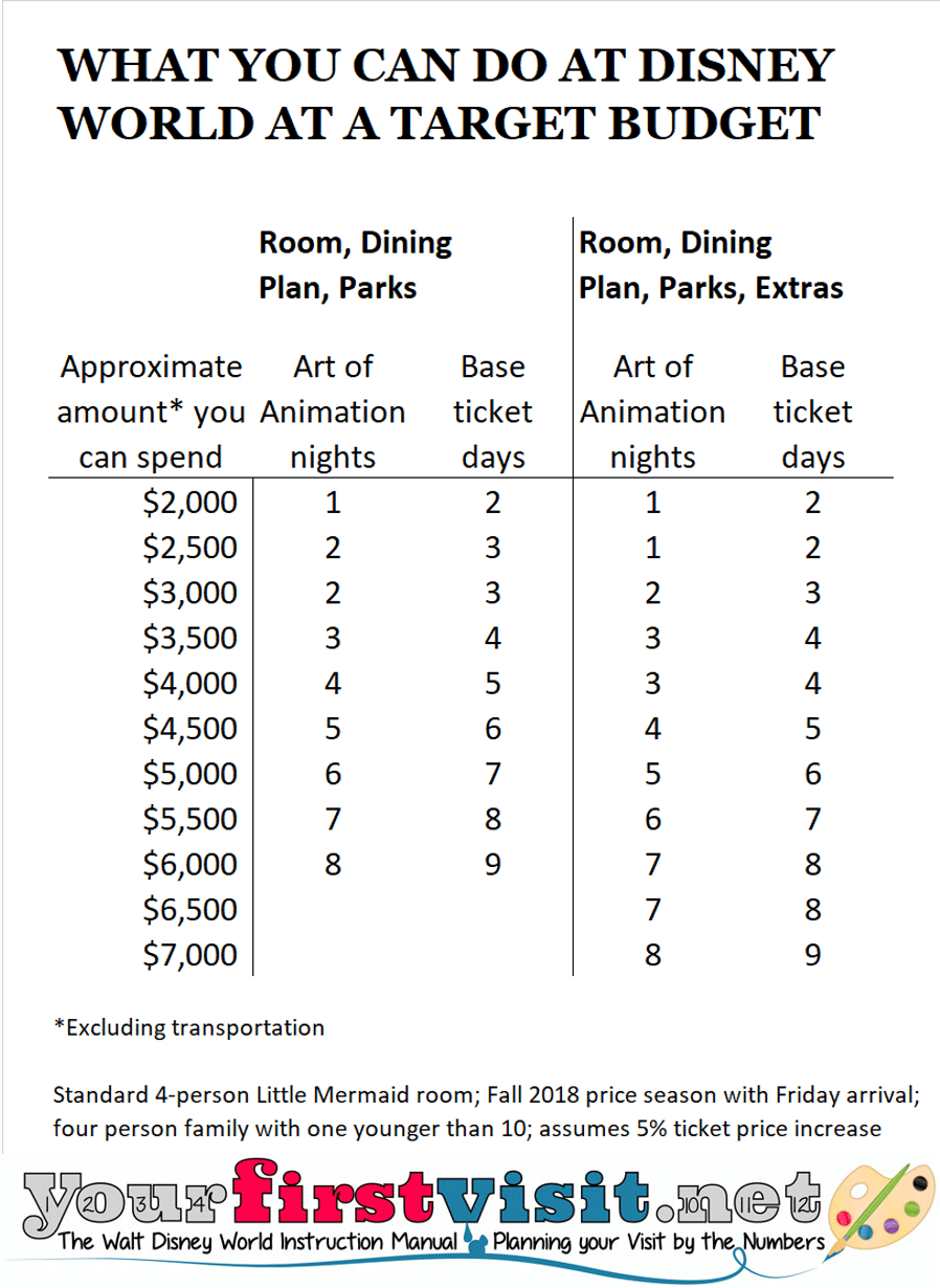 disney world on a budget 2022