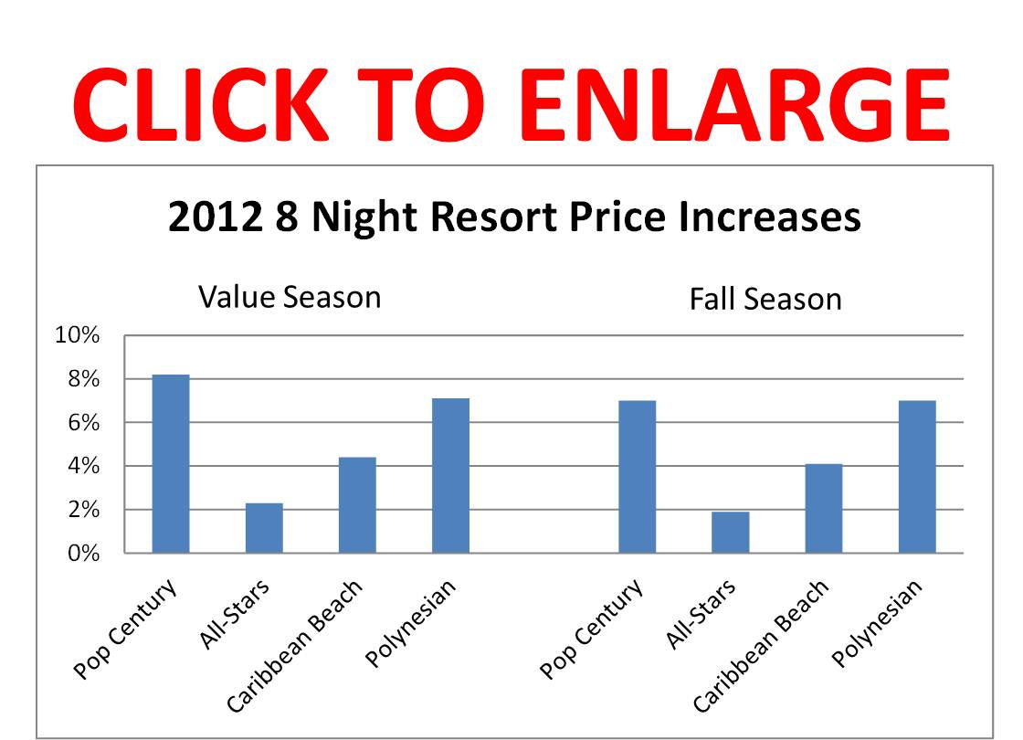 Disney World's 2012 Prices include Different Prices for Different Value