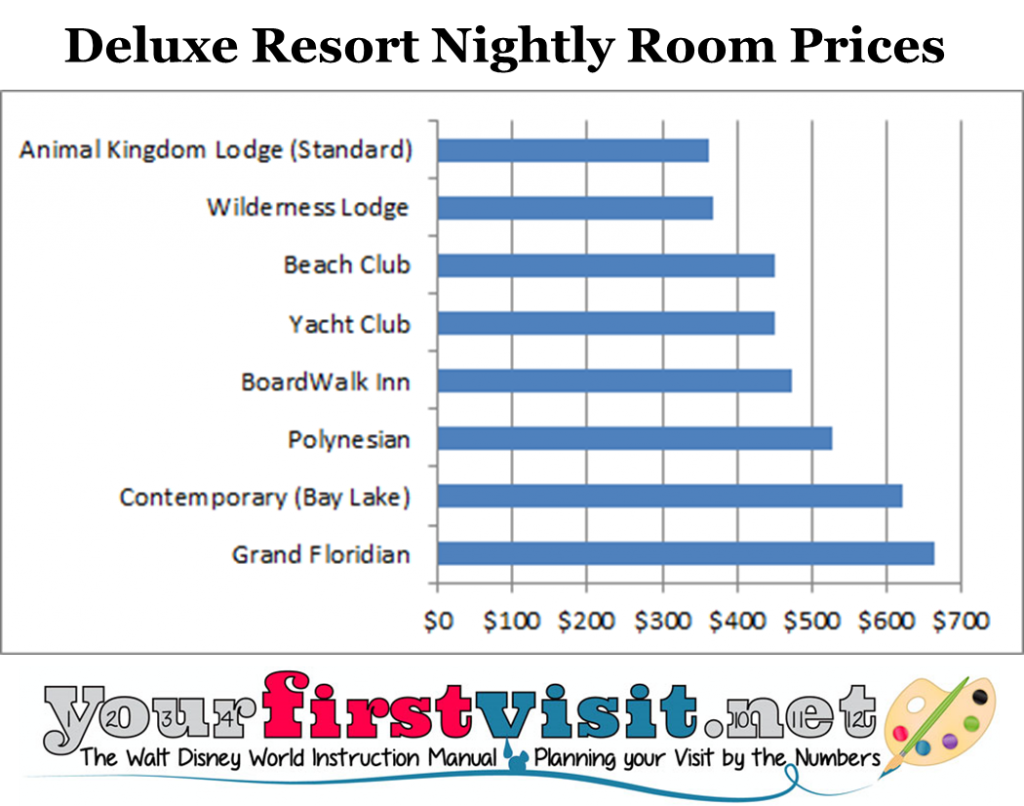 The Deluxe Resorts at Walt Disney World