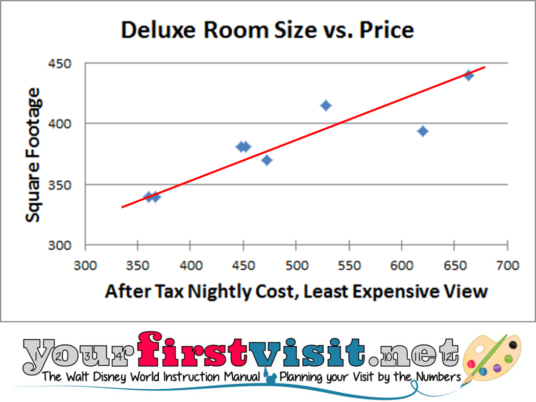 Deluxe Room Prices vs Square Feet from yourfirstvisit.net