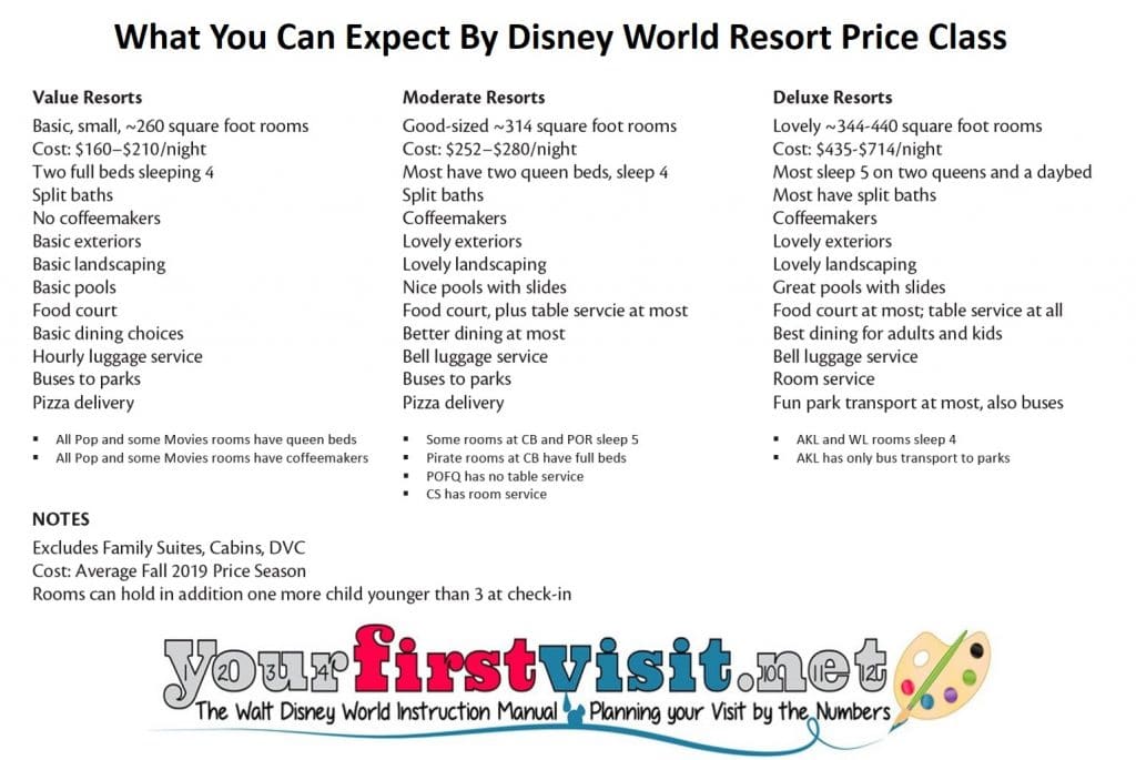 What You Get at Disney World Resort Hotels By Price