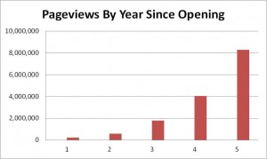 Pageviews By Year Since Opening