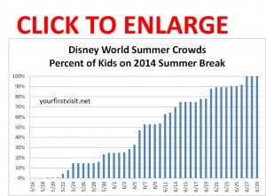 Disney World 2014 Summer Crowds from yourfirstvisit.net