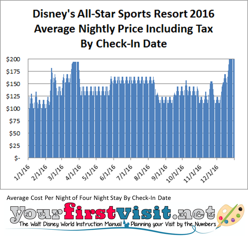 All-Star Sports Cost Per Night from yourfirstvisit.net