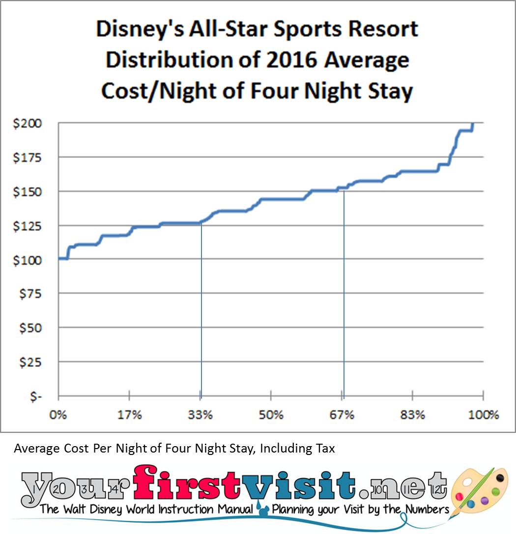 All-Star Sports Distribution of Cost Per Night from yourfirstvisit.net