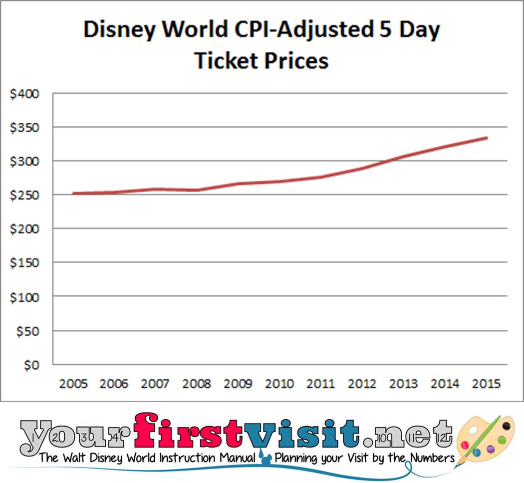 CPI Adjusted Historical 5 Day Ticket Prices from yourfirstvisit.net