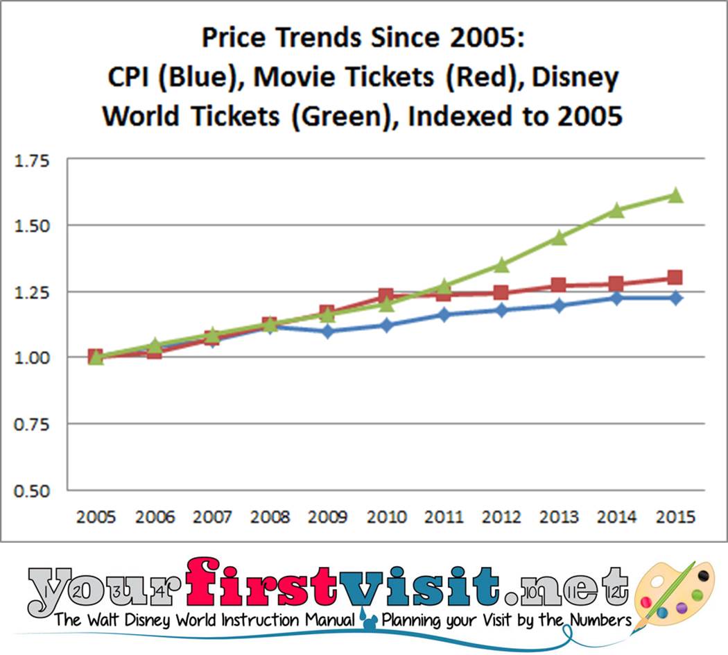 Disney World Historical Ticket Prices from yourfirstvisit.net