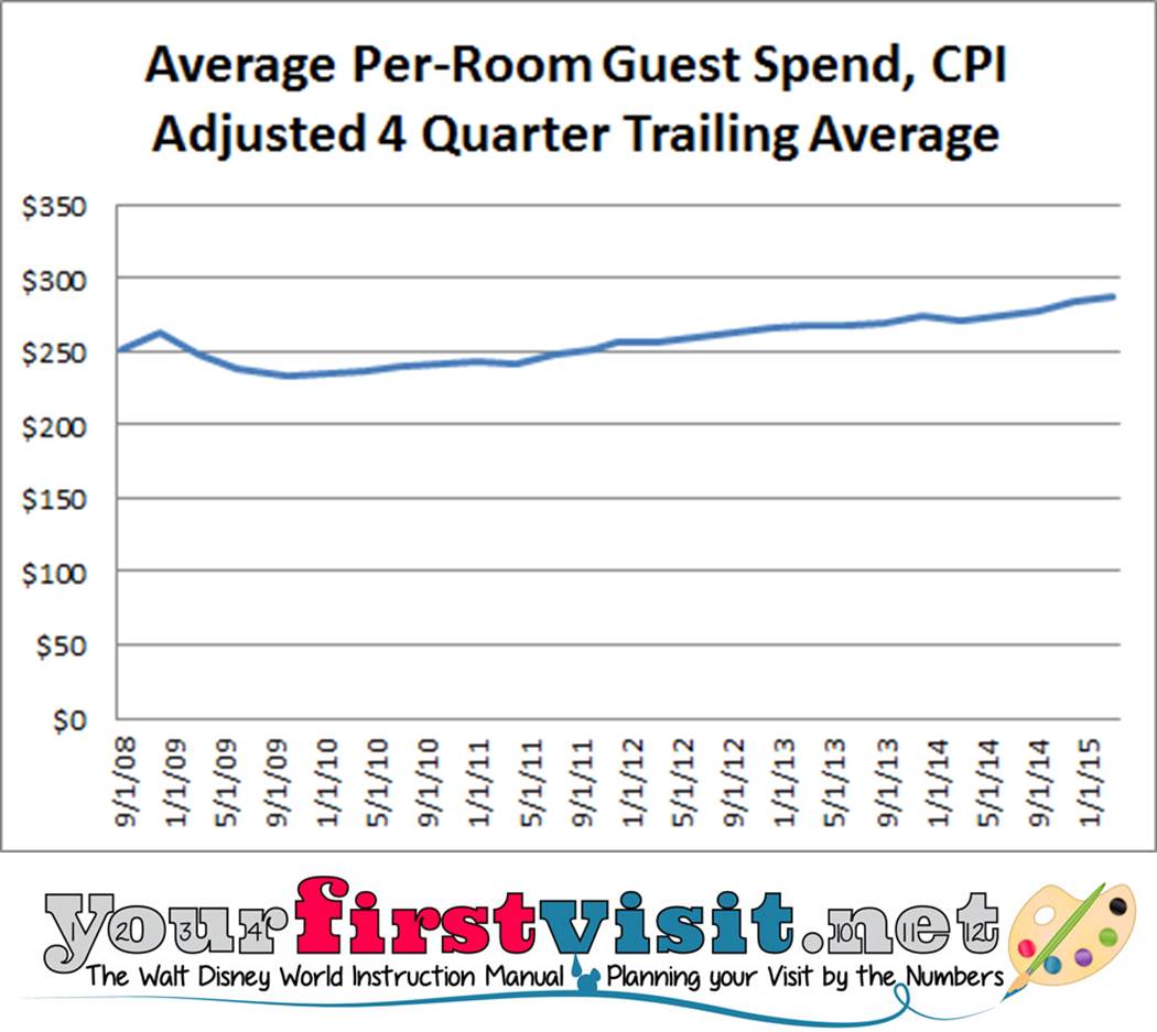 Per Room CPI Adjusted Guest Spend from yourfirstvisit.net