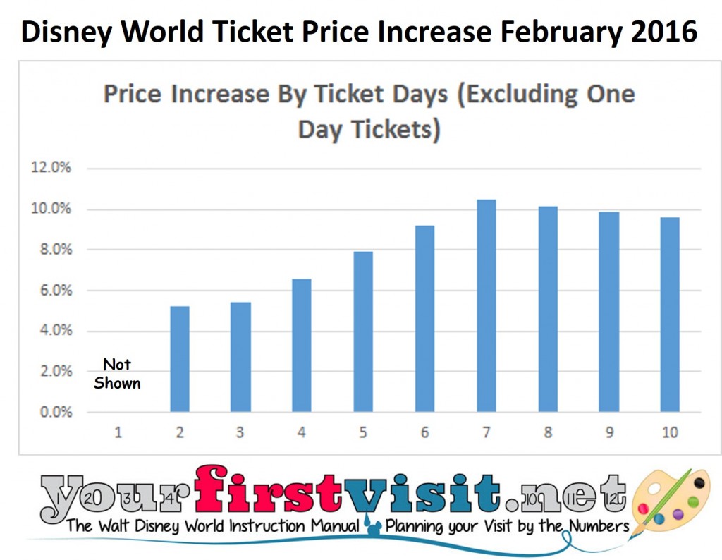 Disney World Raises Prices on Most Important MultiDay Tickets 811