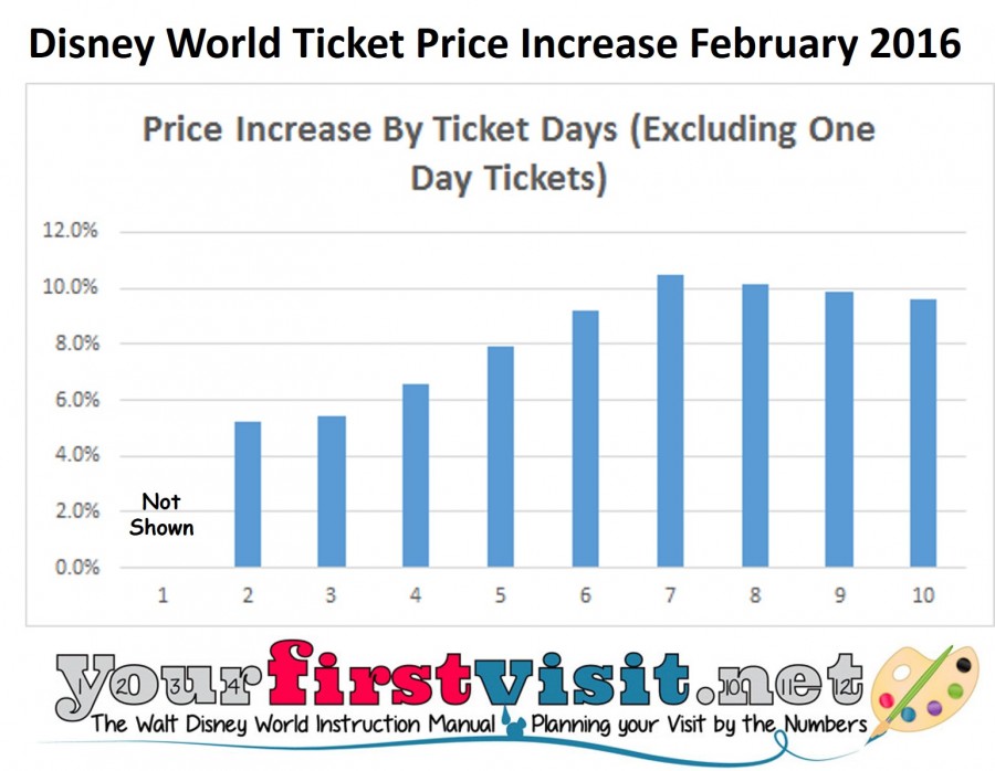 Disney World Raises Prices on Most Important Multi-Day Tickets 8-11% ...