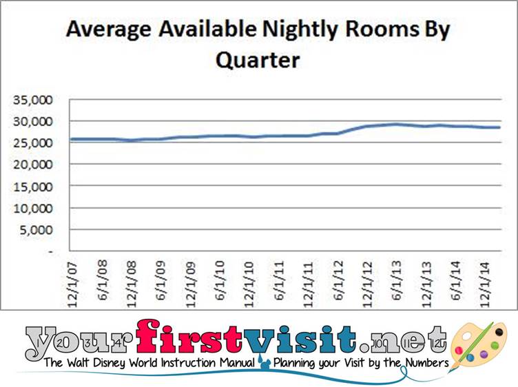 Available Rooms By Quarter