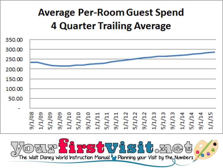 Guest Spend Per Room Weighted Moving Average
