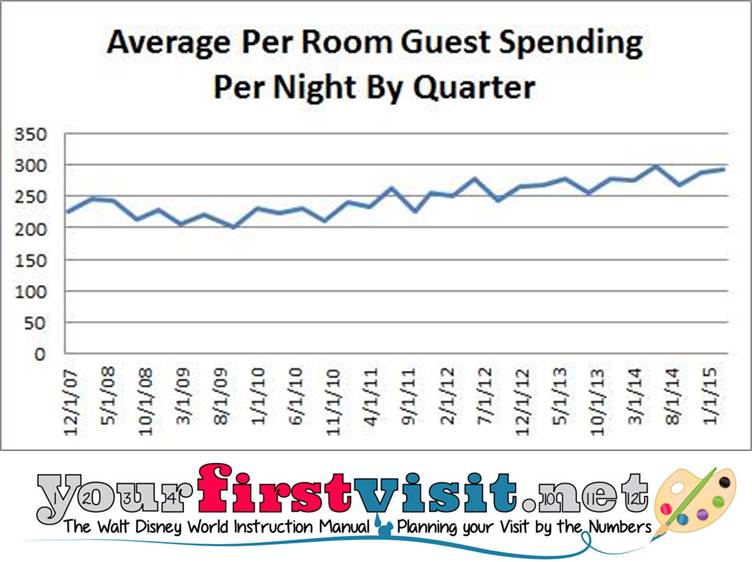 Guest Spending Per Night