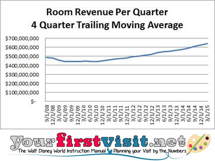 Room Revenue Moving Average