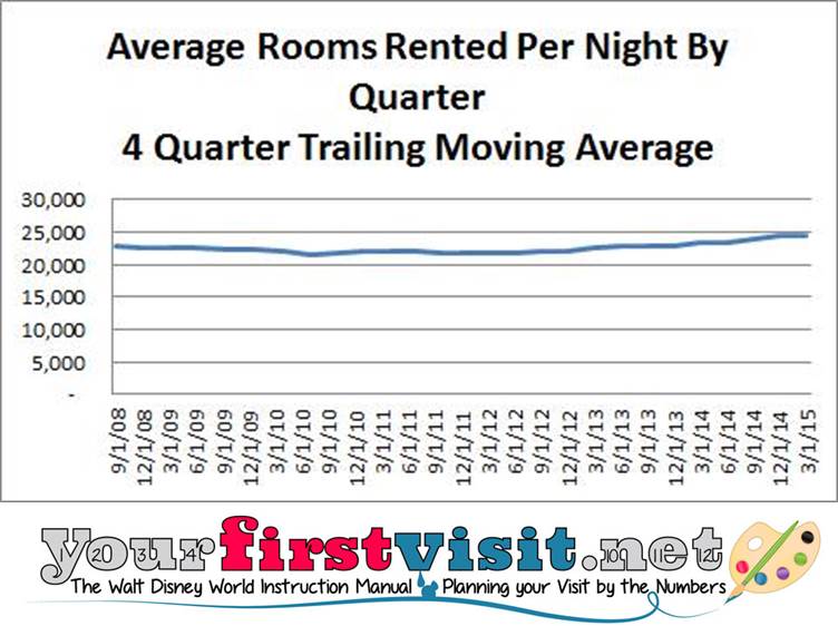 Rooms Rented Moving Average
