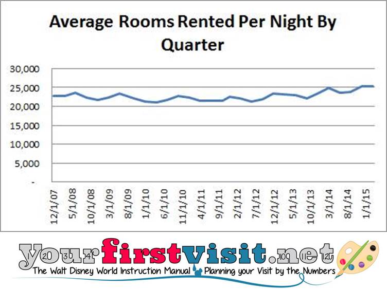 Rooms Rented Per Night