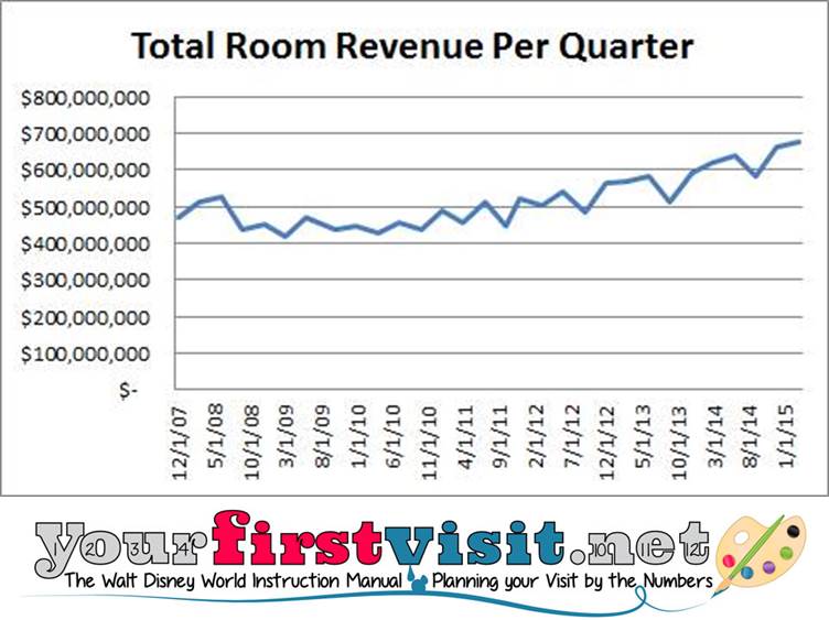 Total Room Revenue Per Quarter